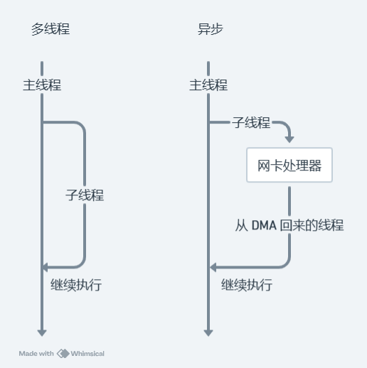 multi-threaded and asynchronous execution flow