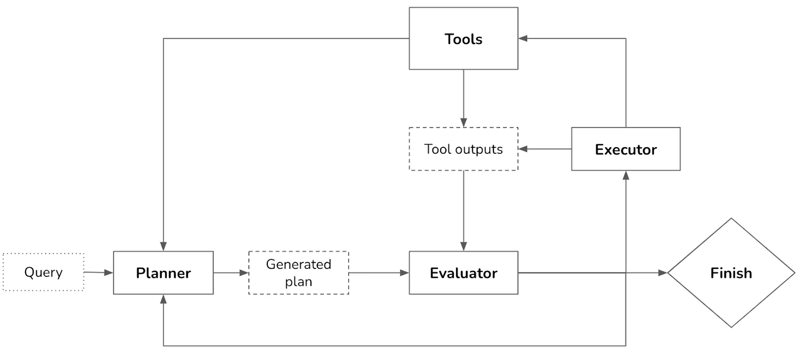 解耦规划（Planner）与执行（Executor），确保仅执行经过验证（Evaluator）的计划