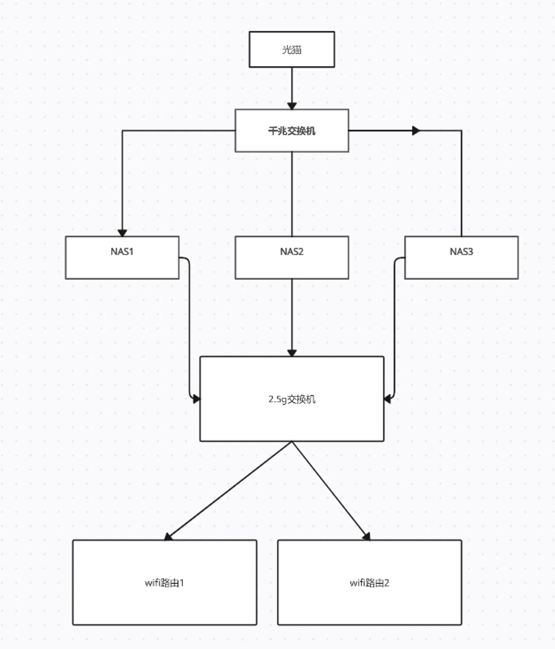 簡単な家庭ネットワーク図