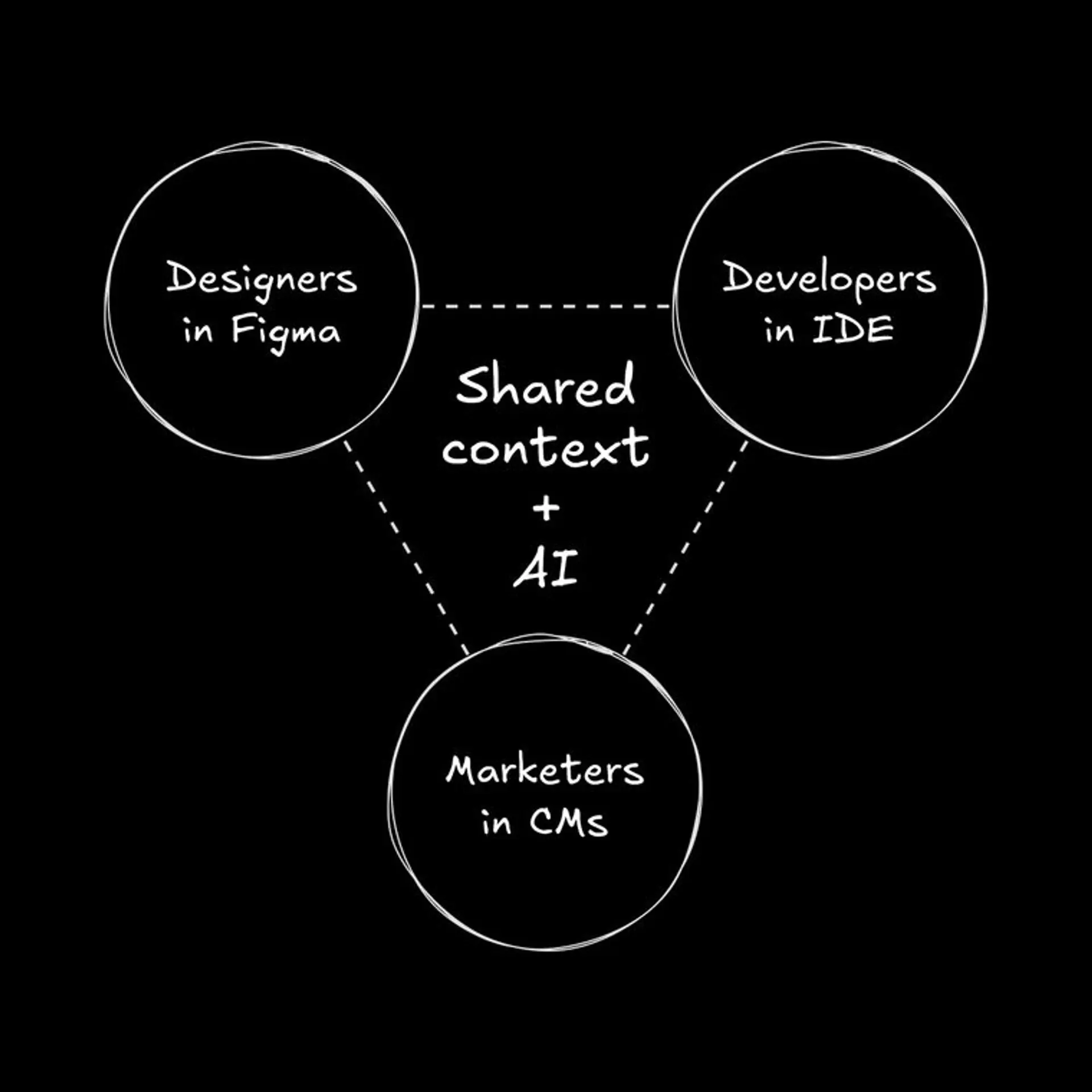 概念図は、「共有コンテキスト + AI」が「Figma のデザイナー」、「IDE の開発者」、「CMS のマーケター」のための中央接続ハブとして機能し、より良いコラボレーションを可能にすることを示しています。