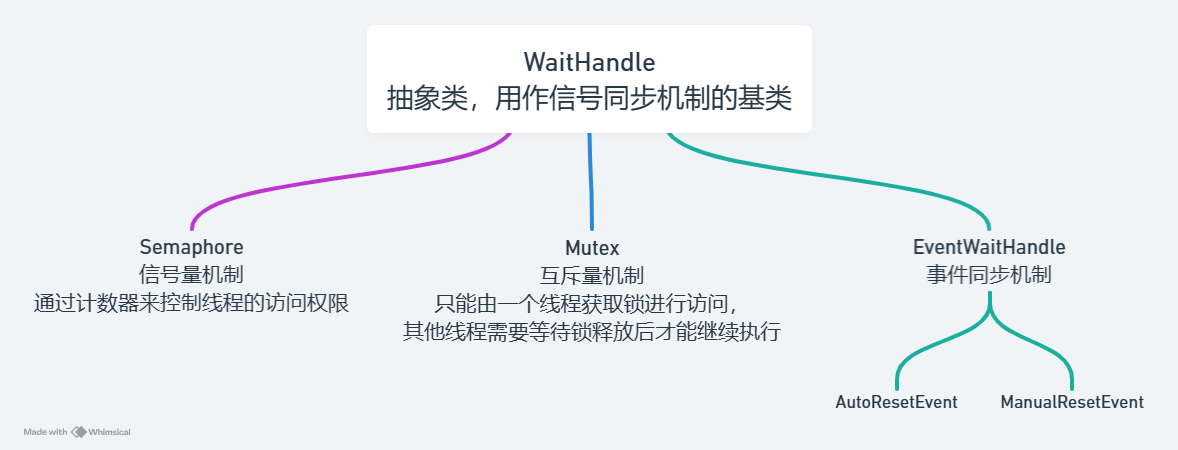 singnal synchronization