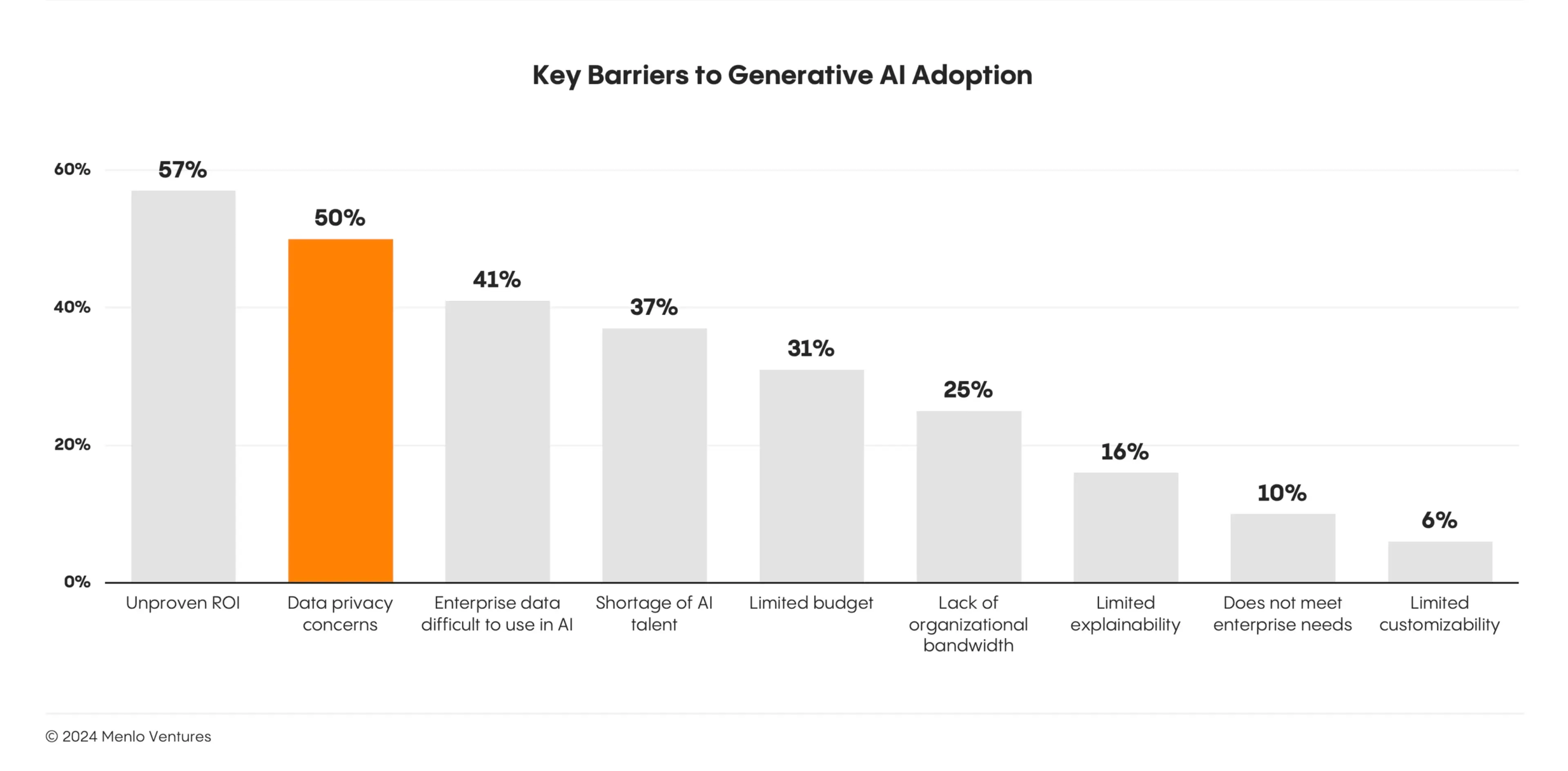 Chart revealing the main obstacles to the adoption of generative AI