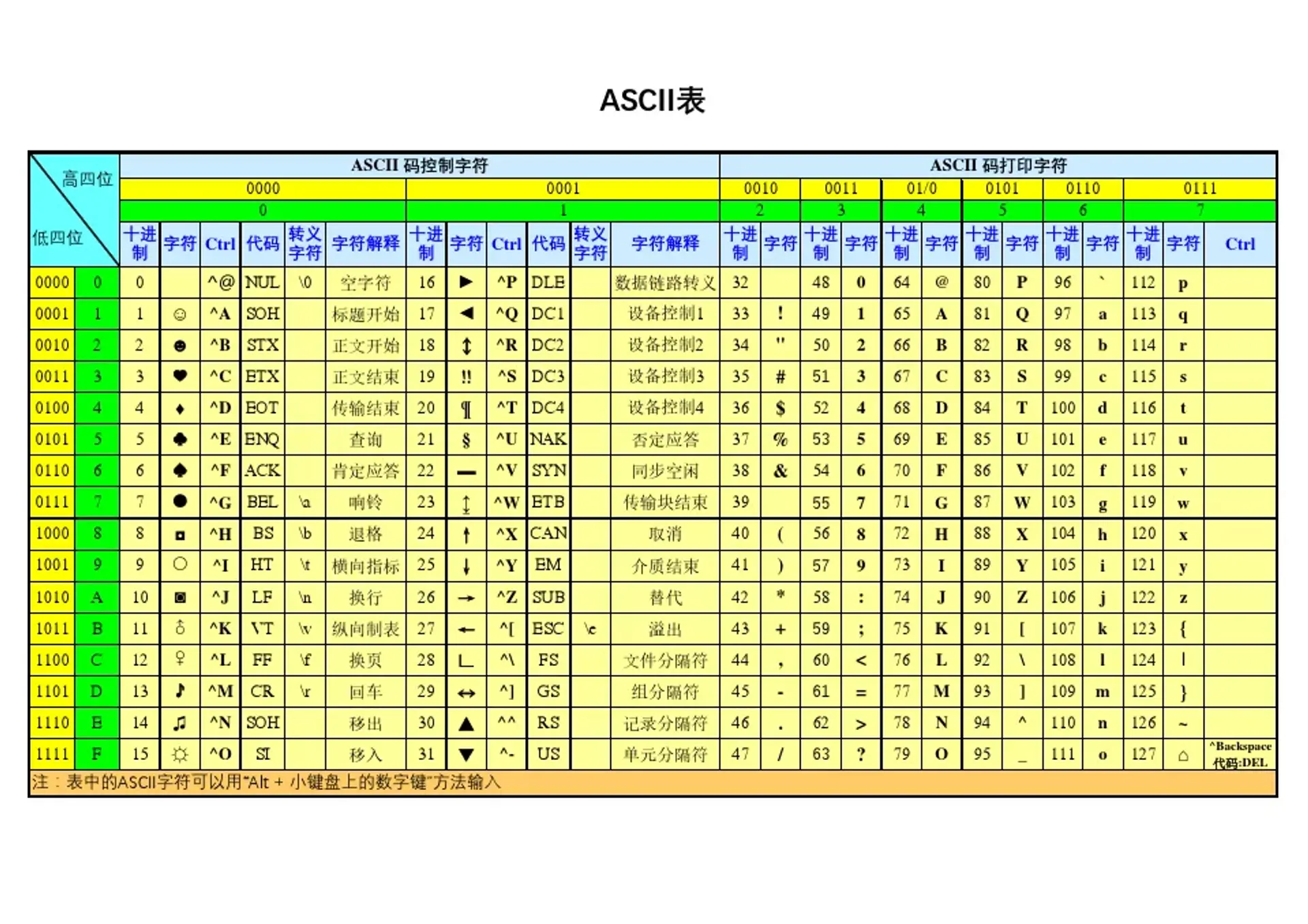 ASCII完整码表（256个）_51CTO博客_ascii码表