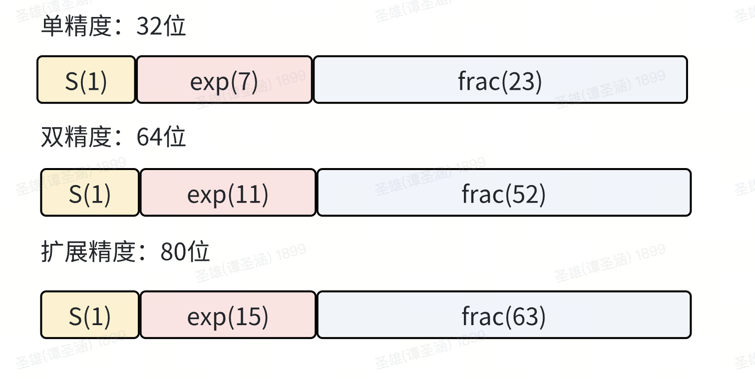 Floating Point Numbers