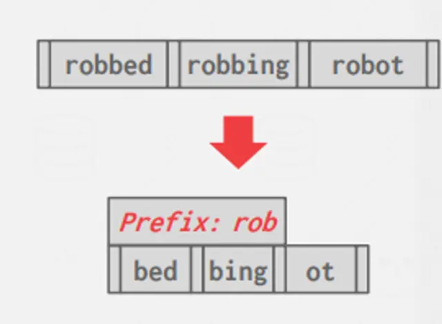 Prefix Compression