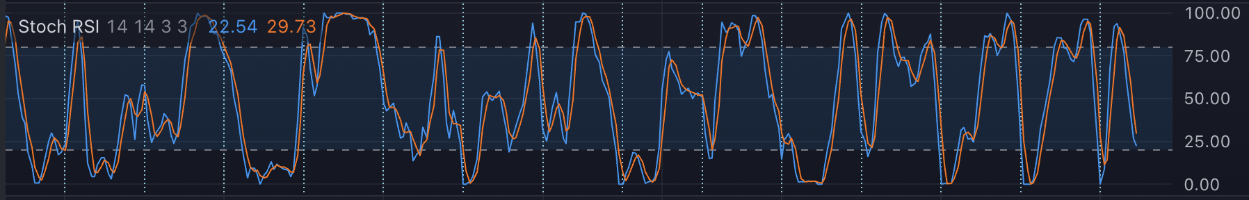 Stoch RSI