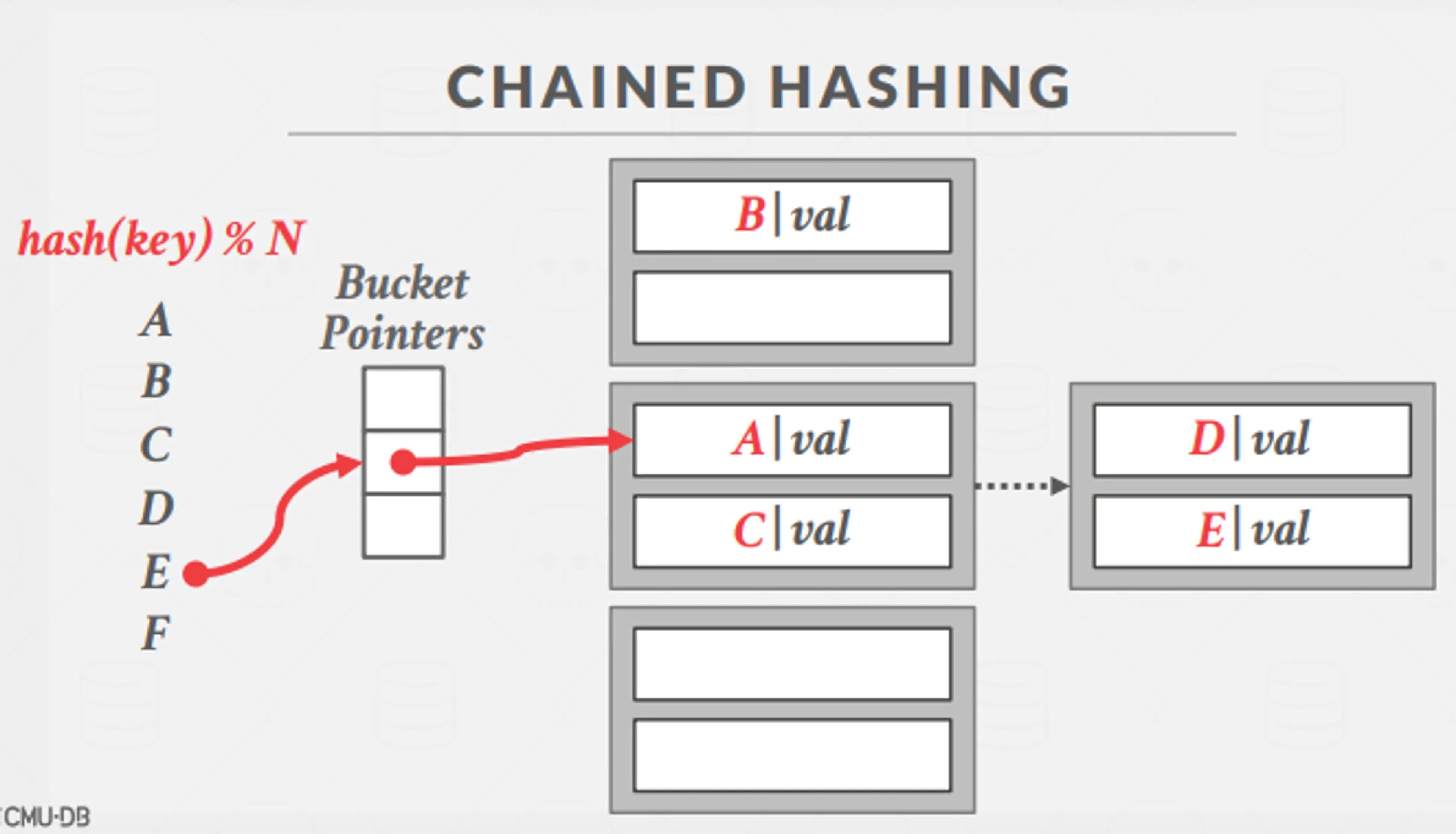 Chained Hashing