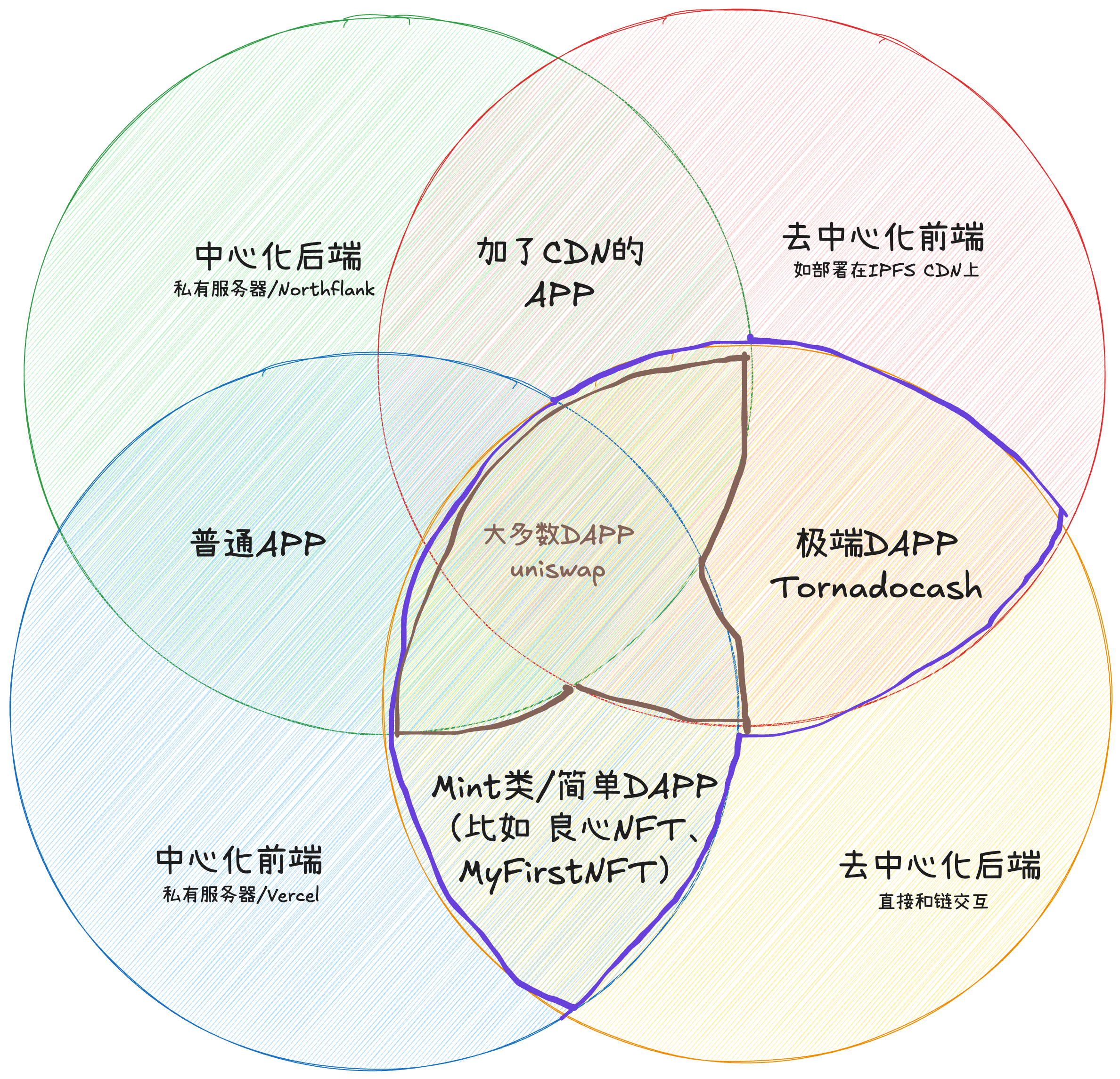 DAPP 去中心化程度维恩图