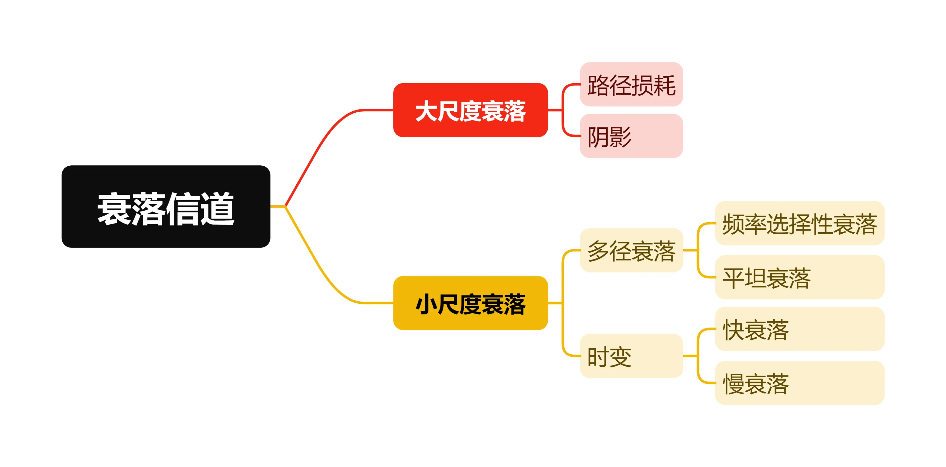 衰落信道.png