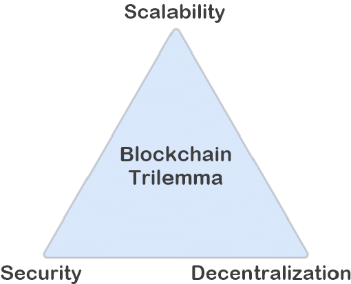 blockchain-trilemma