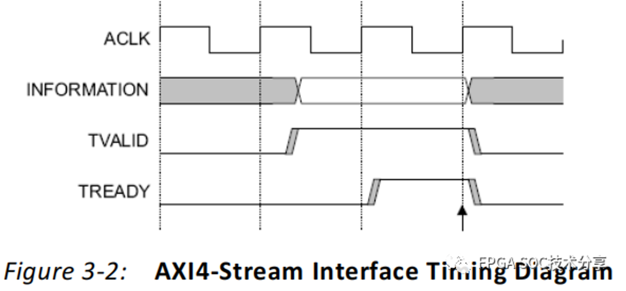 Interface Timing