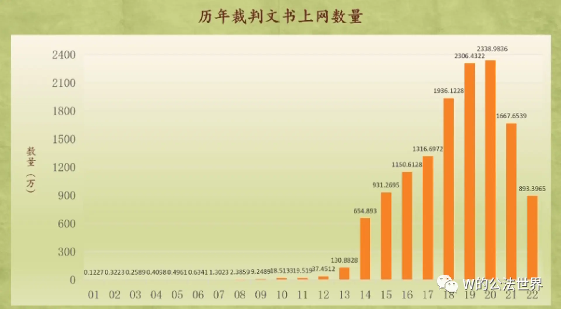 Number of judicial documents published online over the years