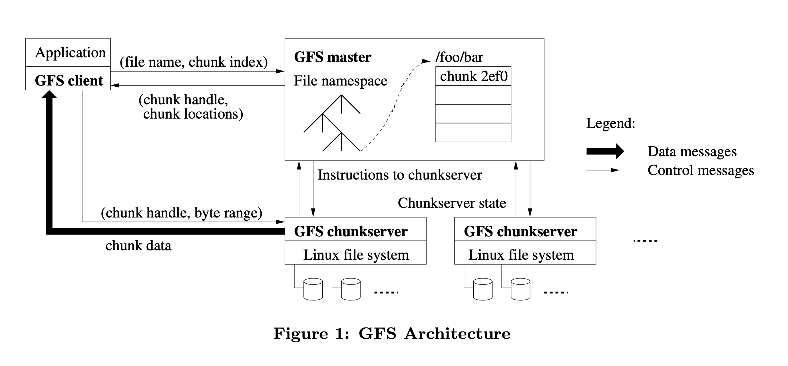 GFS 架构