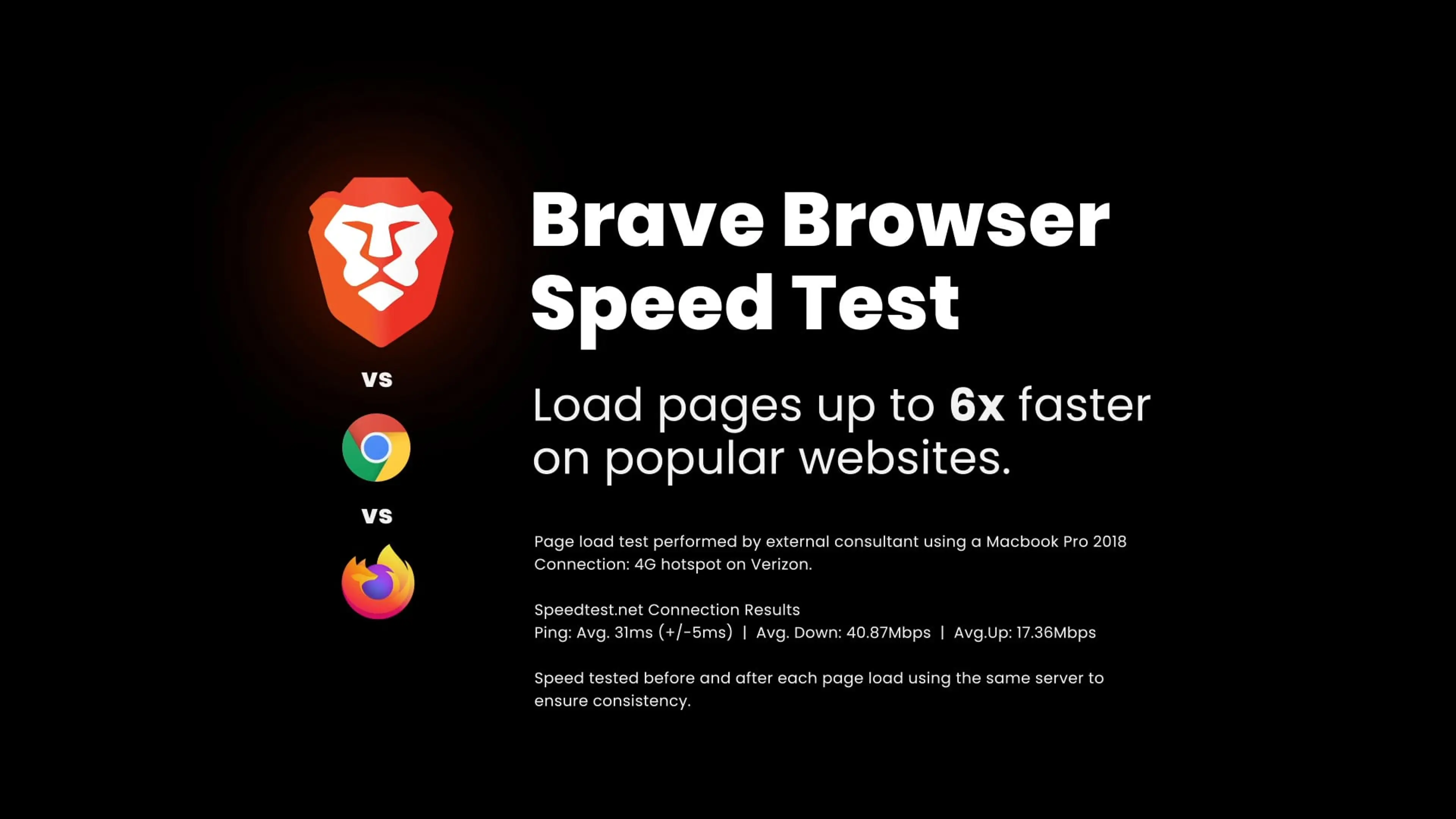 Brave Brower は世界で最も高速なブラウザです