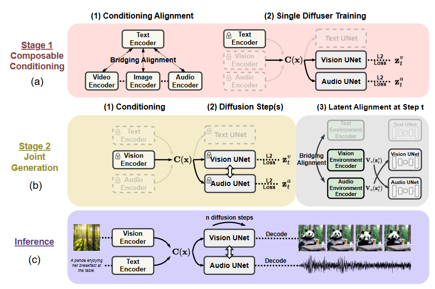 13-CoDi_architecture