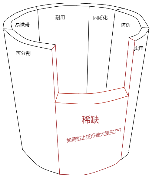 货币价值模型，黄金、法定货币、比特币 2023-04-01 14.36.29.excalidraw