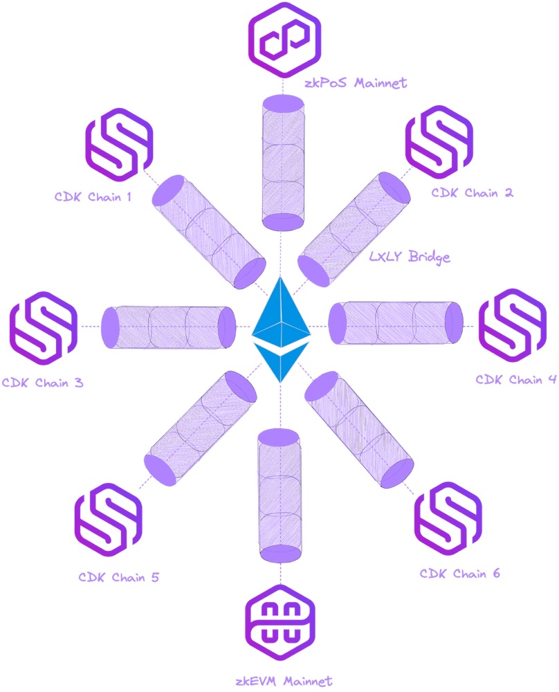 CDK 开发的链如何融入整个 Polygon 2.0 生态系统