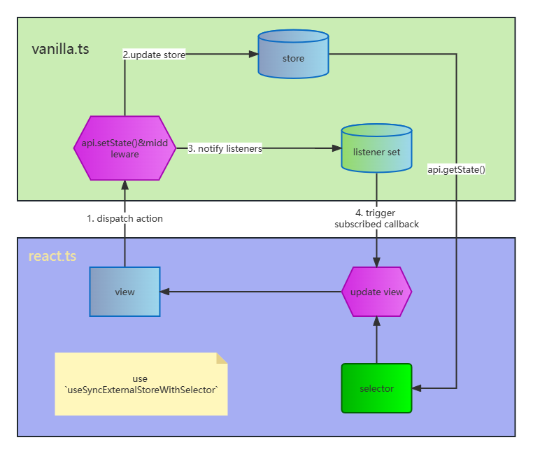 Zustand Source Code Interpretation Part 1 chenyuan