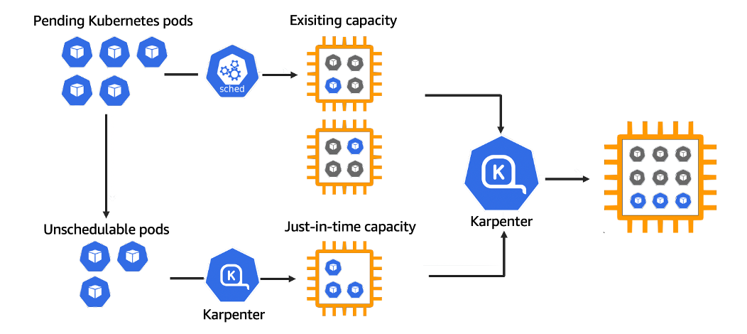 karpenter-new-generation-kubernetes-auto-scaling-t3