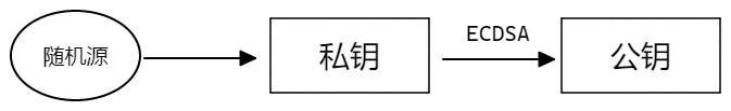 03-货币价值模型，黄金、法定货币与比特币 2023-04-04 21.55.30.excalidraw