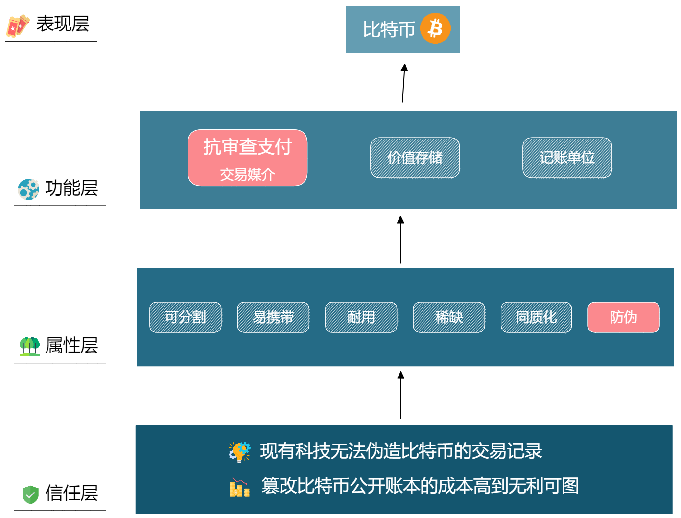 货币价值模型，黄金、法定货币、比特币 2023-04-02 18.10.34.excalidraw