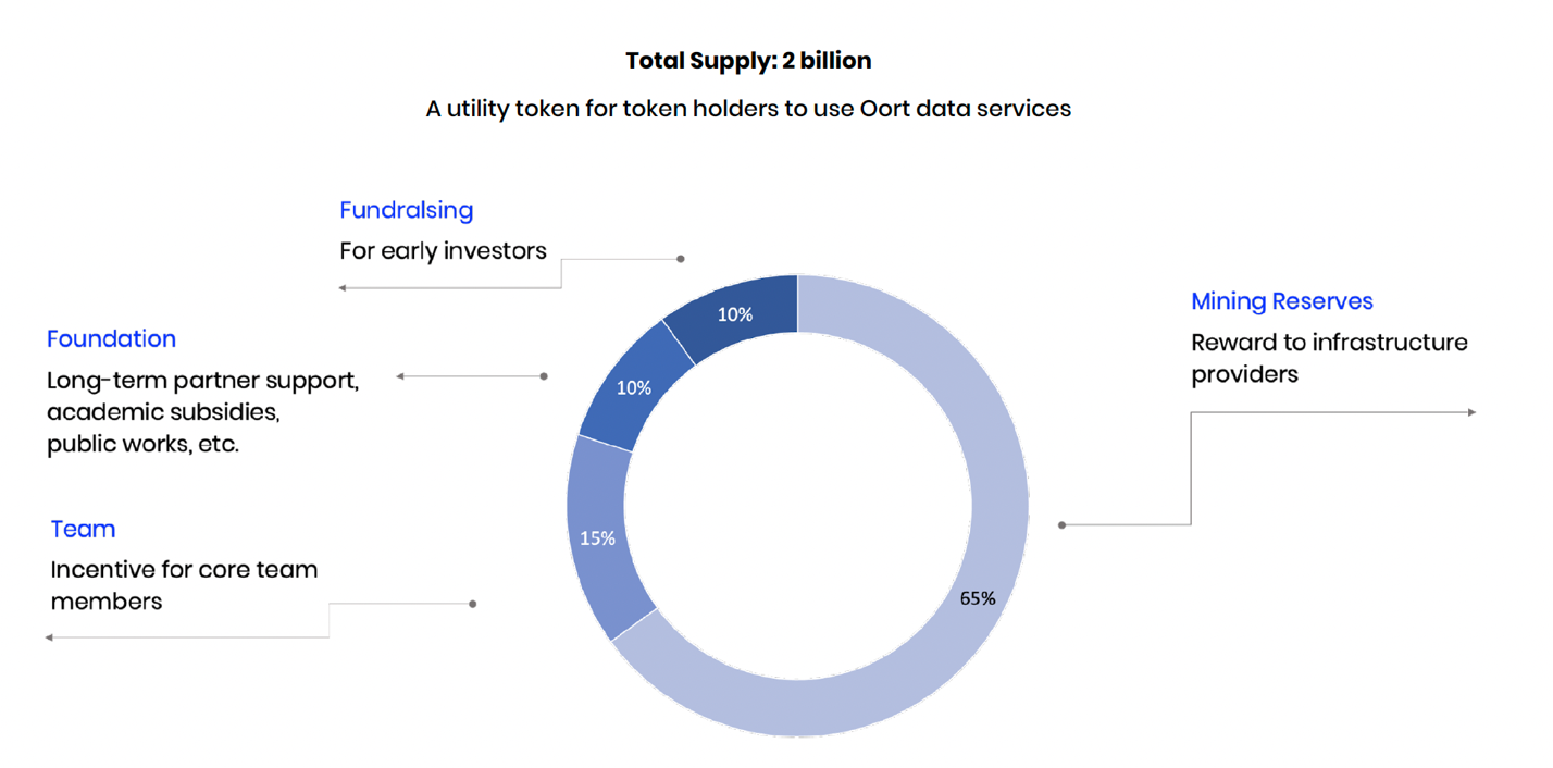 spaces_pto8YiwmW5zJgzTZg5nU_uploads_M4d6t7Bqi5goaJAl89c3_Oort Tokenomics