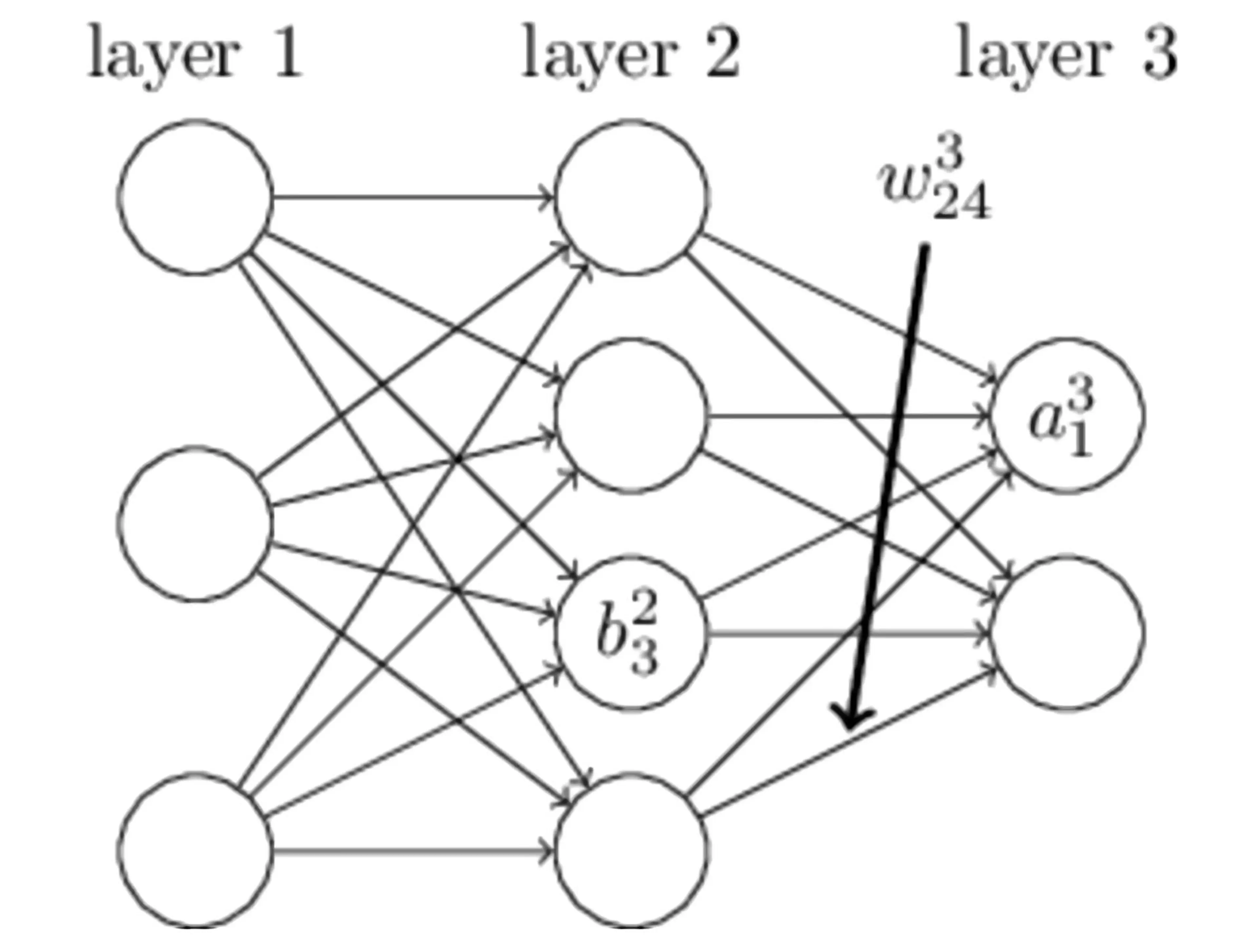 単純なニューラルネットワークの例