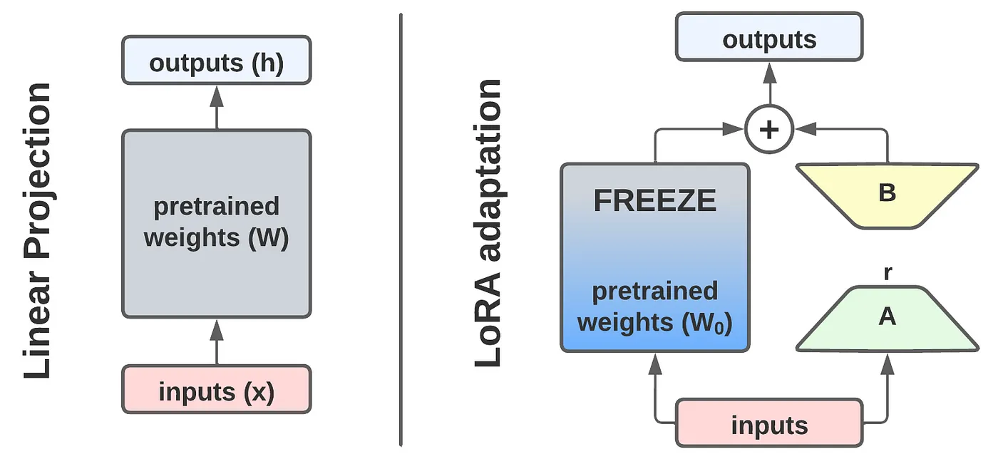 Understanding lora low rank adaptation gary gan
