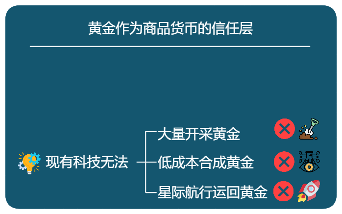 货币价值模型，黄金、法定货币、比特币 2023-04-01 17.20.29.excalidraw