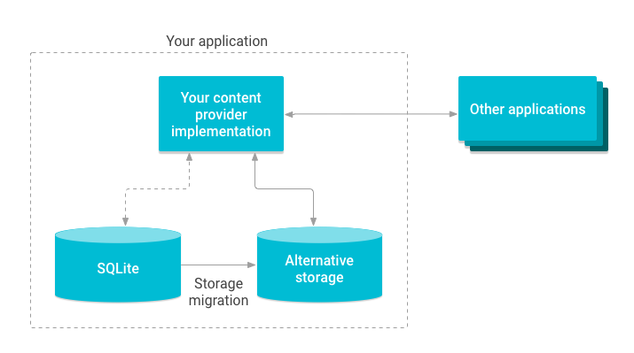 content-provider-migration