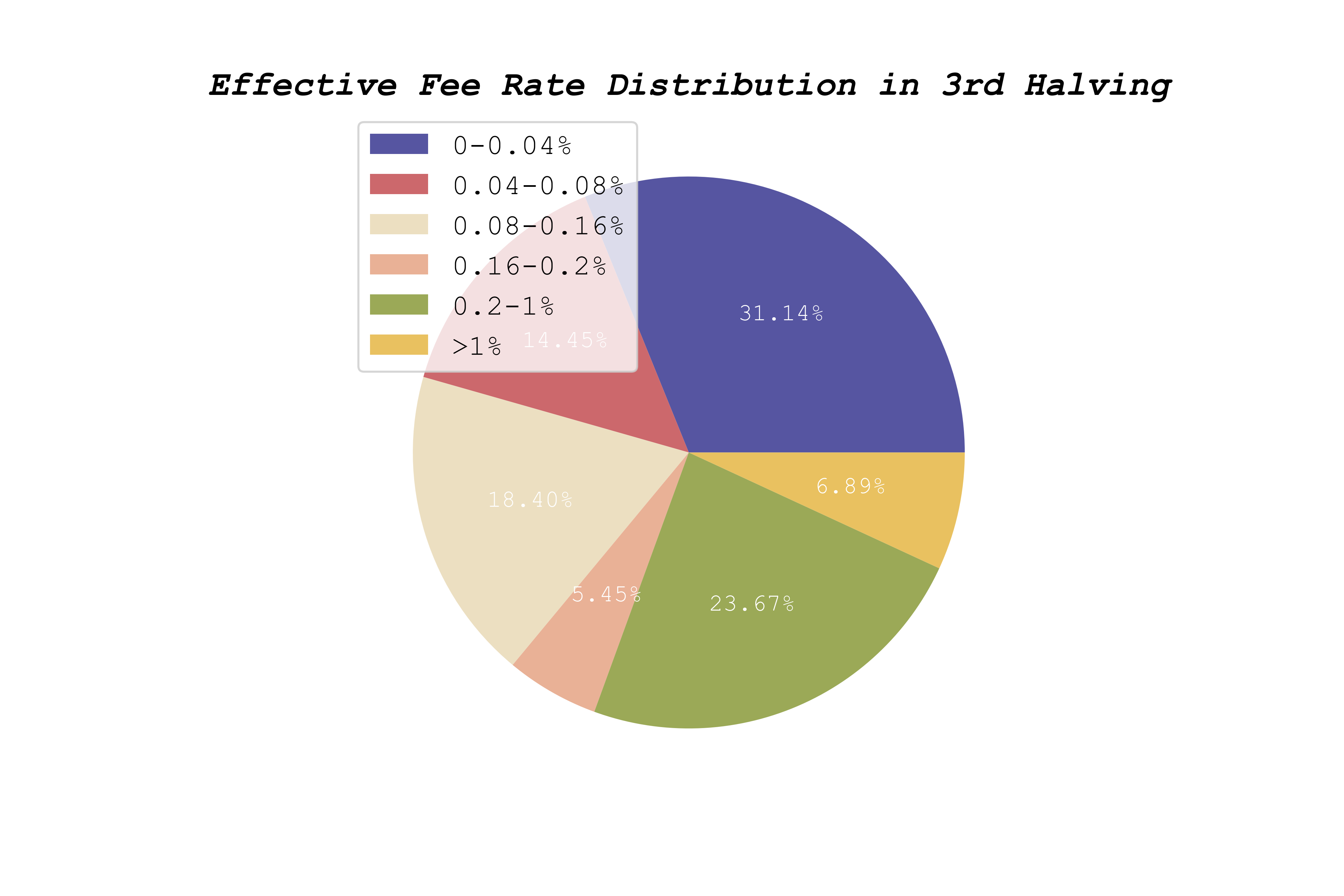 Effective Fee Rate Distribution in 3rd Halving