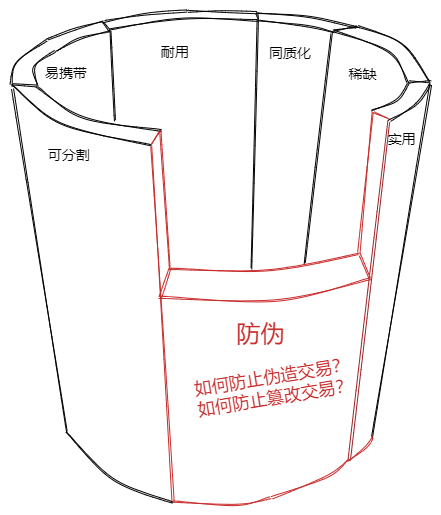 03-货币价值模型，黄金、法定货币与比特币 2023-04-04 21.53.11.excalidraw