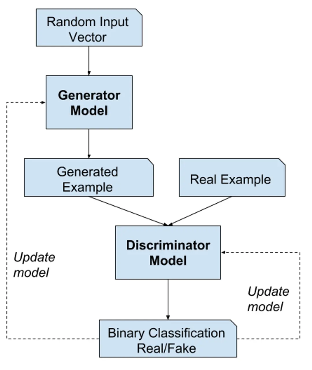Example-of-the-Generative-Adversarial-Network-Model-Architecture