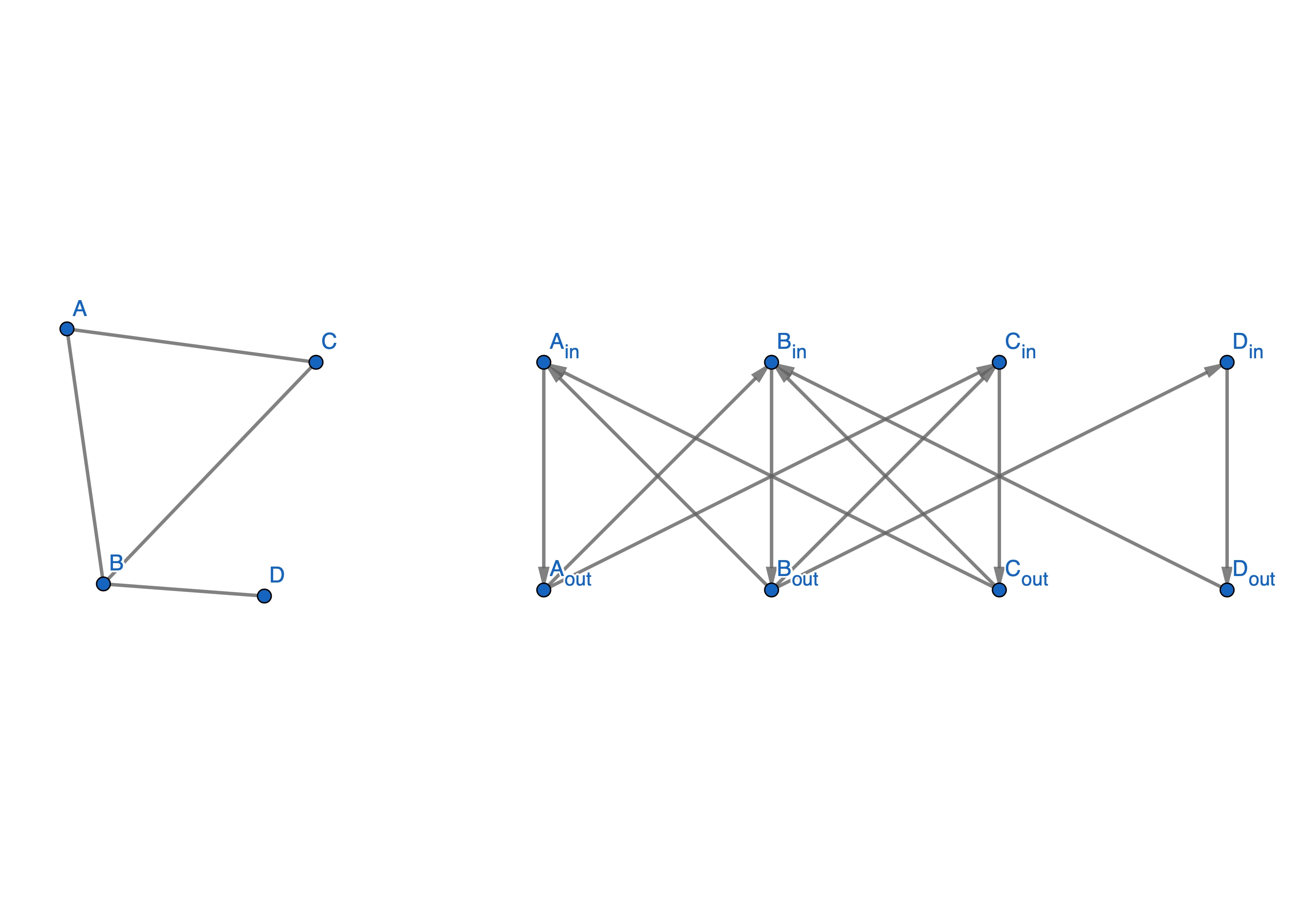 将顶点覆盖问题转换到反馈边问题
