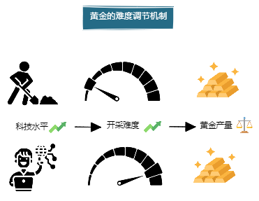 货币价值模型，黄金、法定货币、比特币 2023-04-01 14.58.04.excalidraw