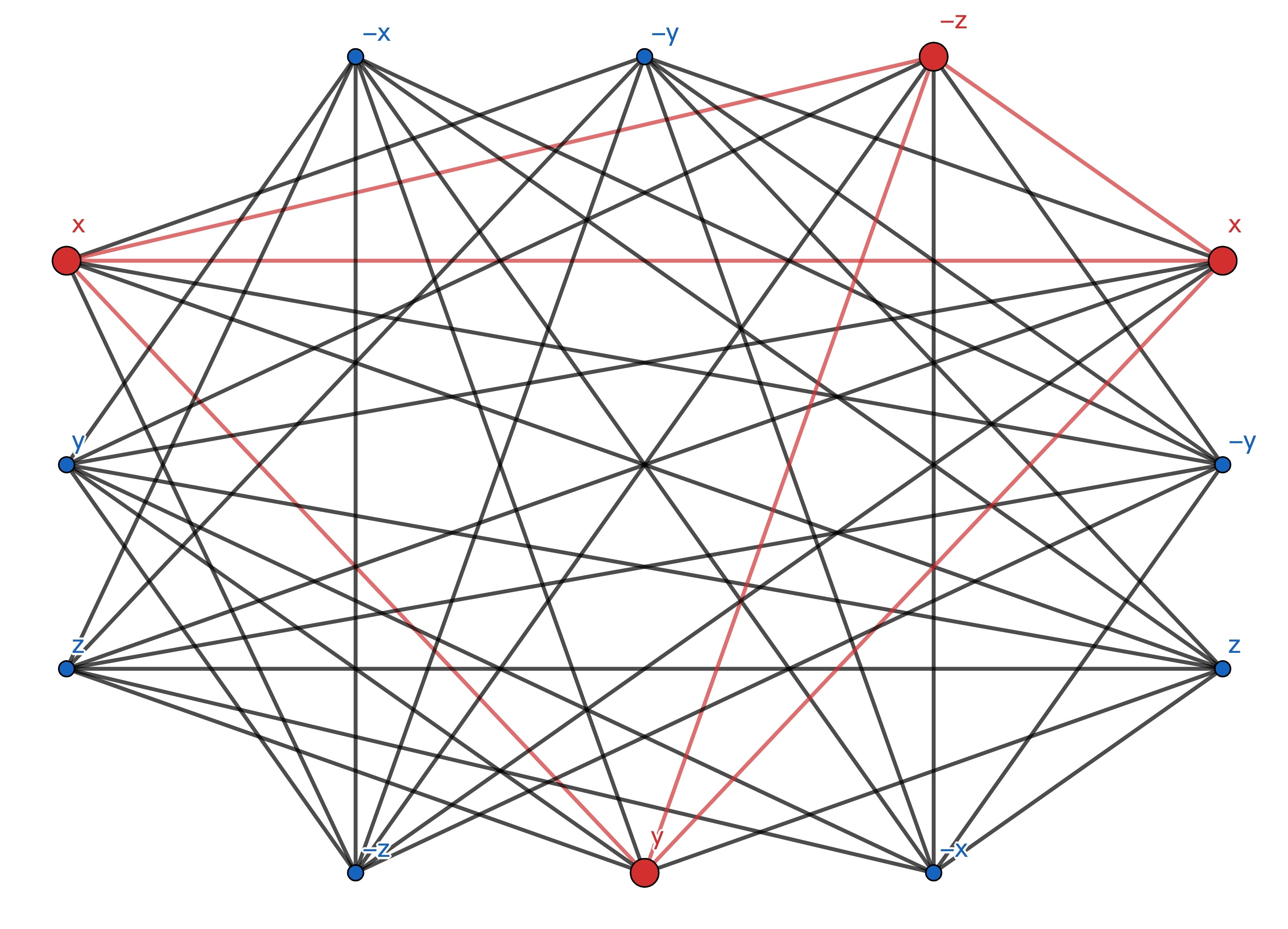上述 3-SAT 问题转换为图后的一个解