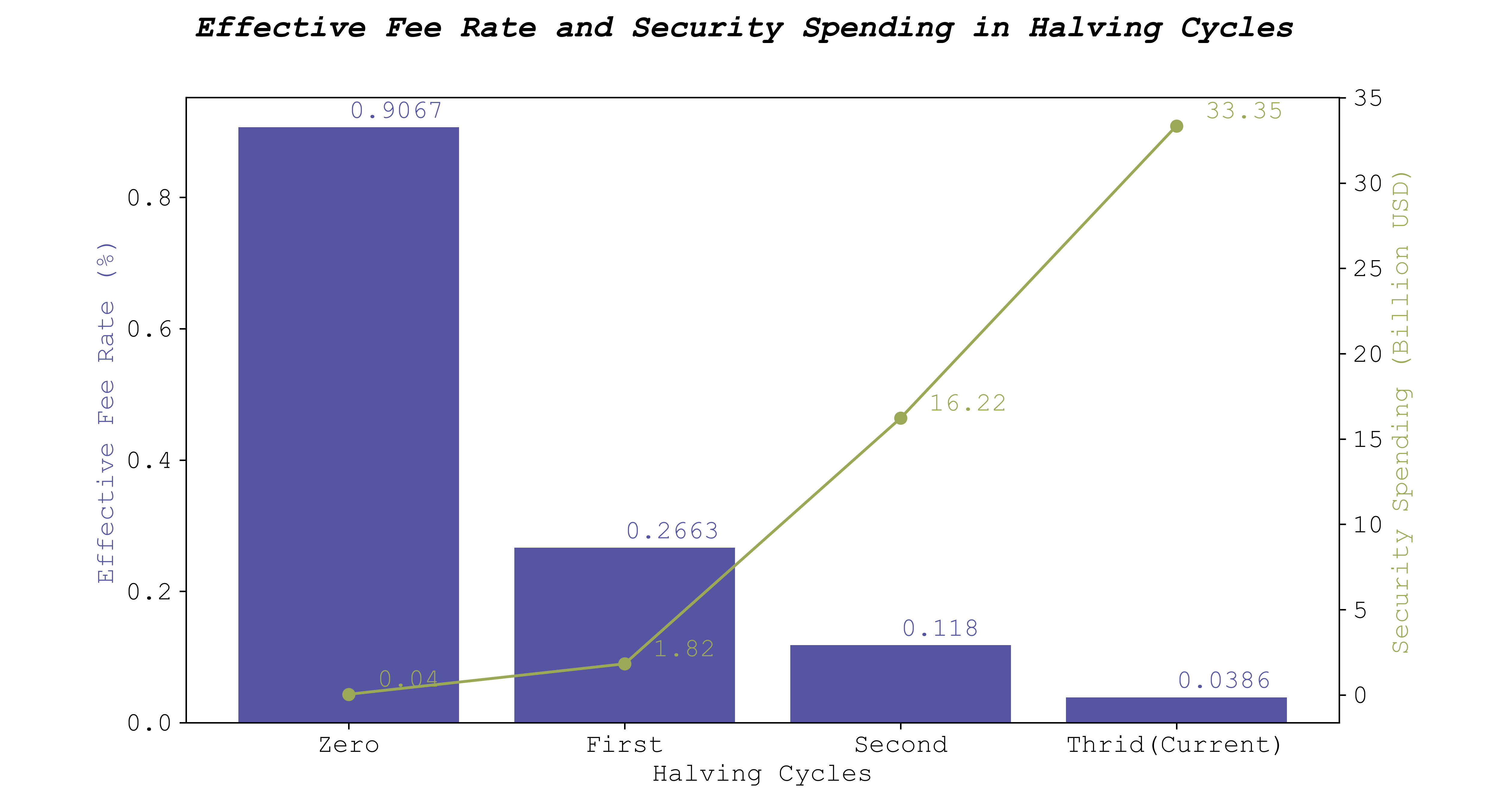 effective_fee_Rate_and_security_spending_vs_cycle