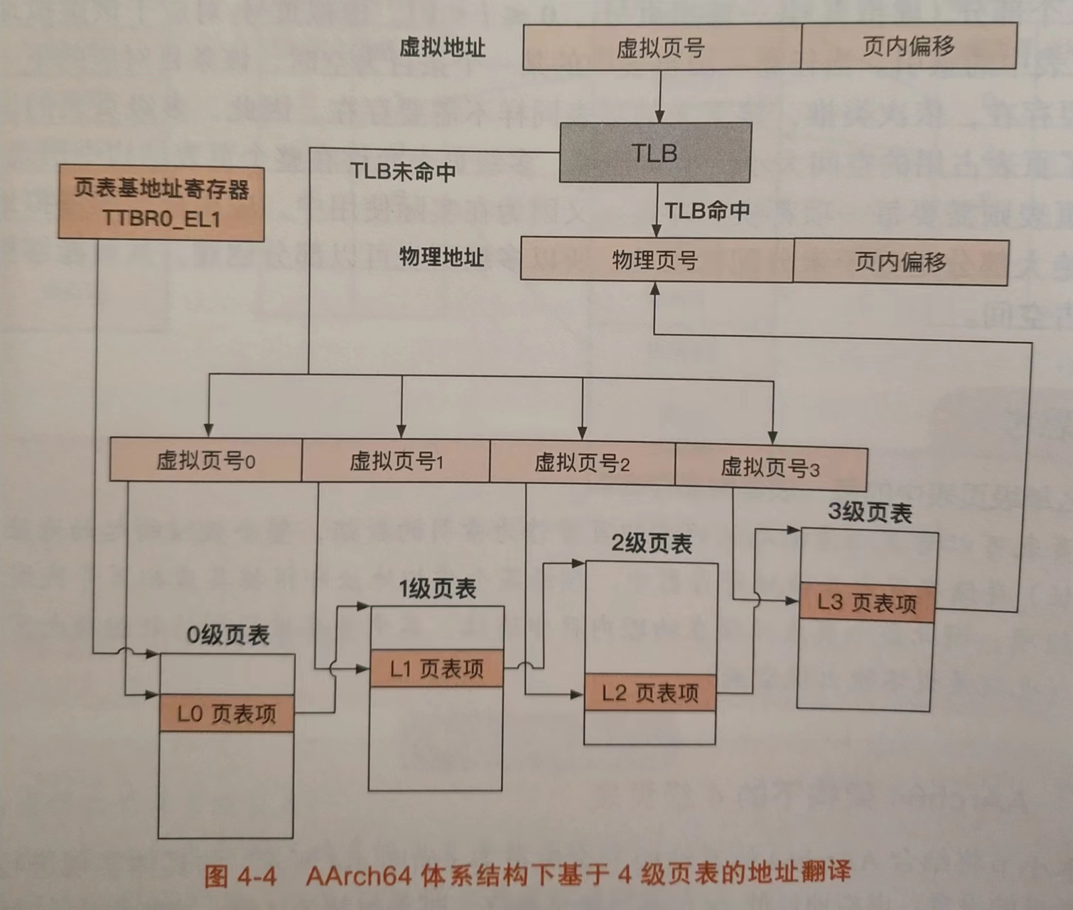地址翻译