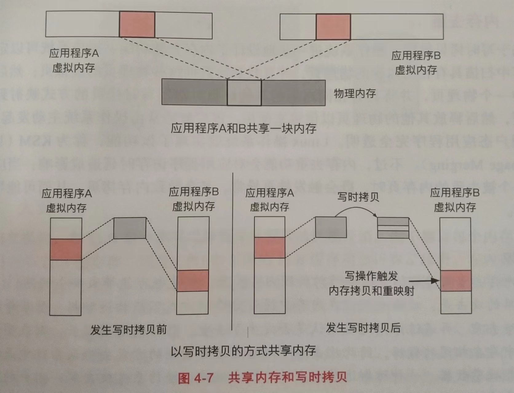 共享内存和写时拷贝