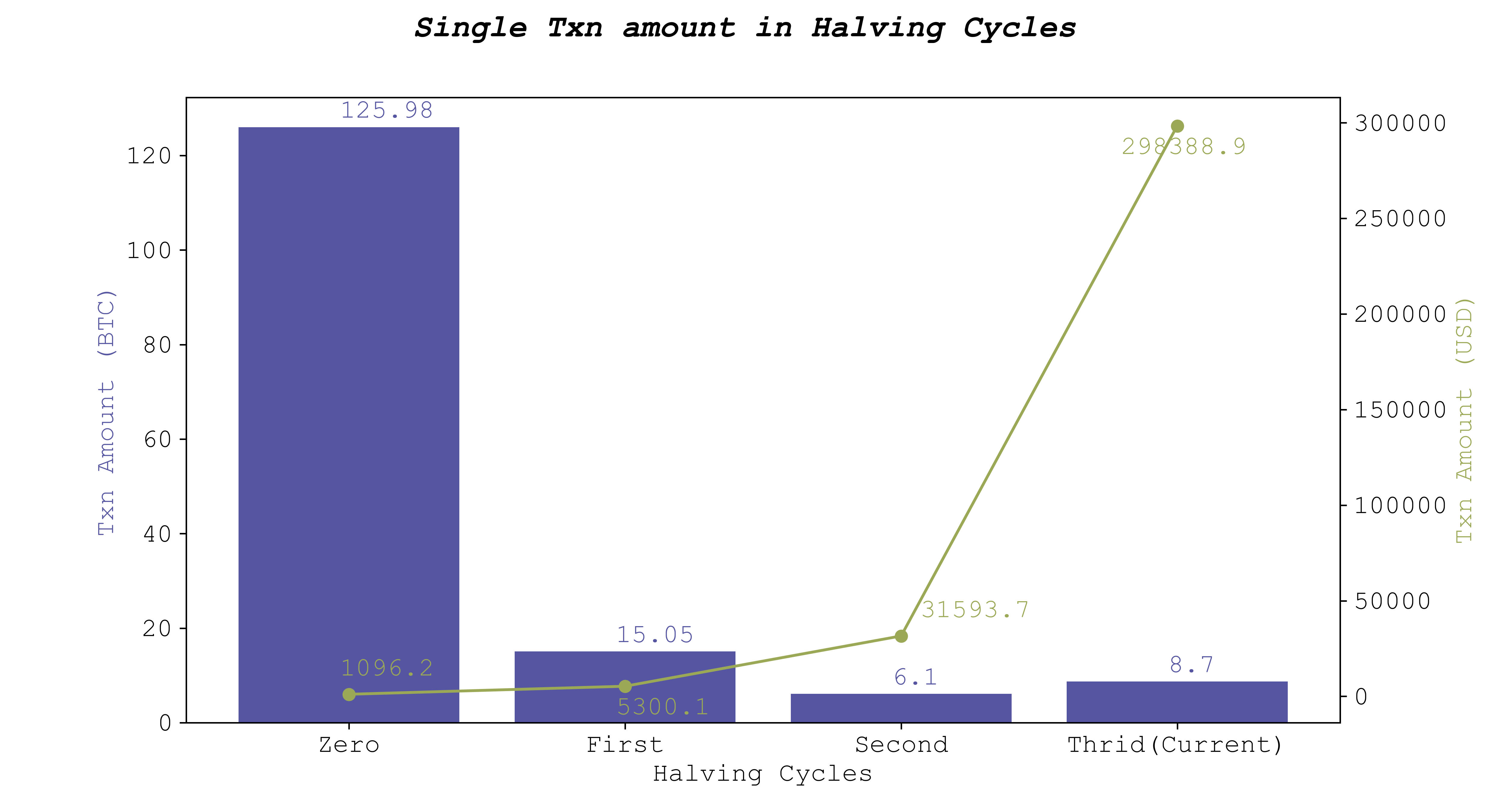 Single Txn amount in Halving Cycles