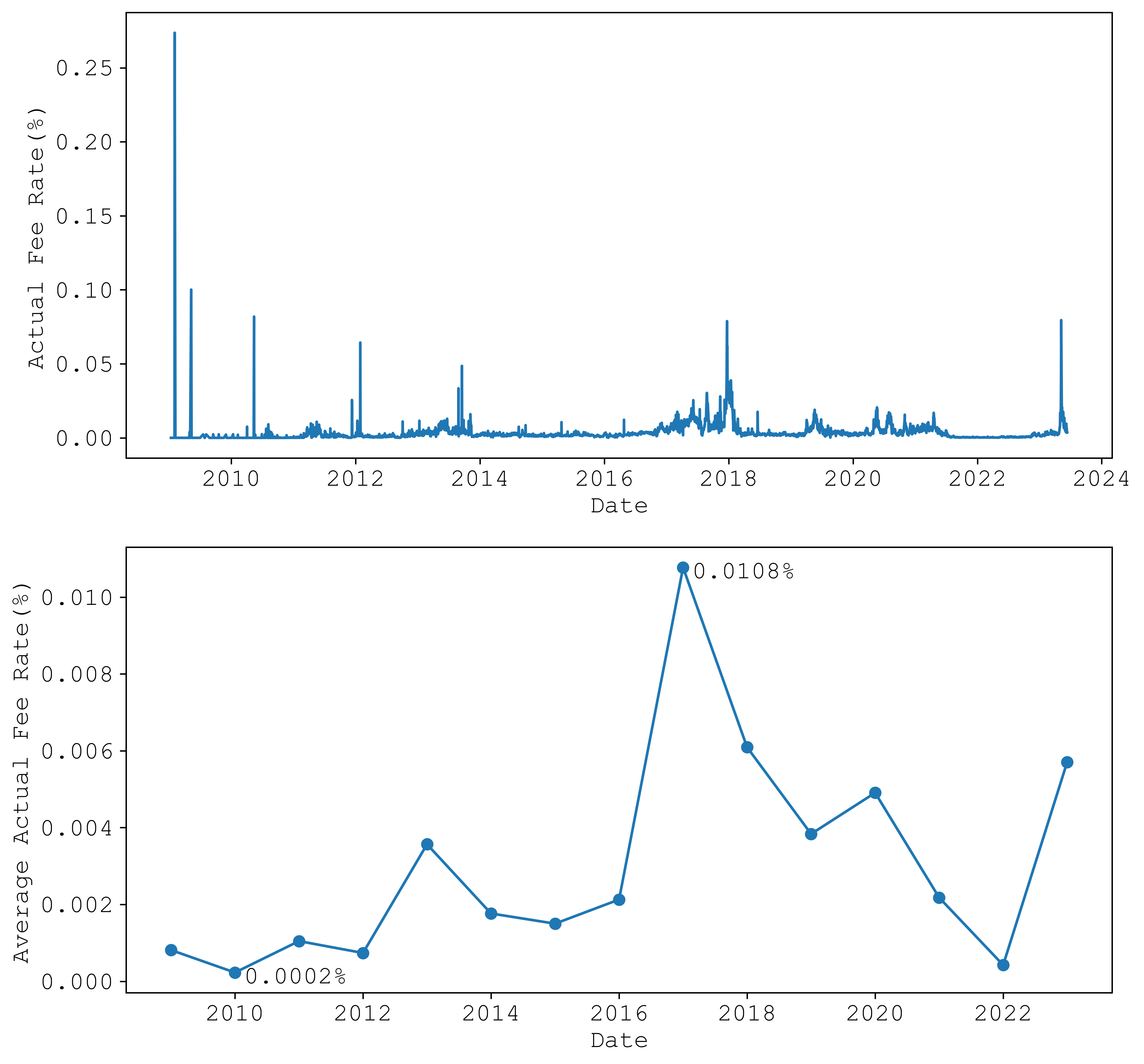 actual_fee_rate_vs_date