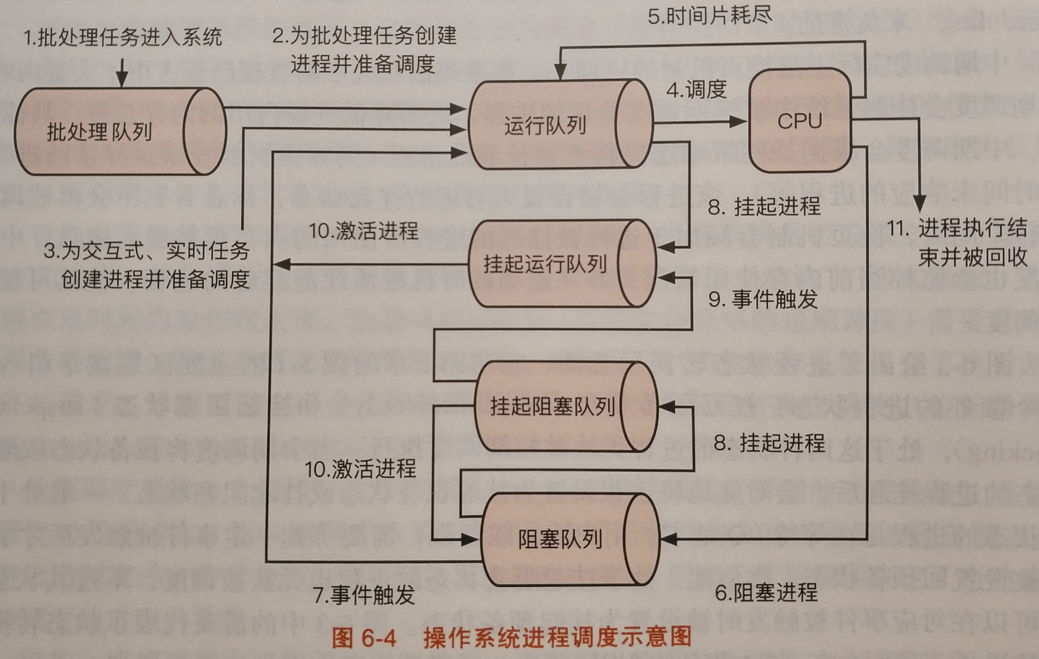 操作系统进程调度