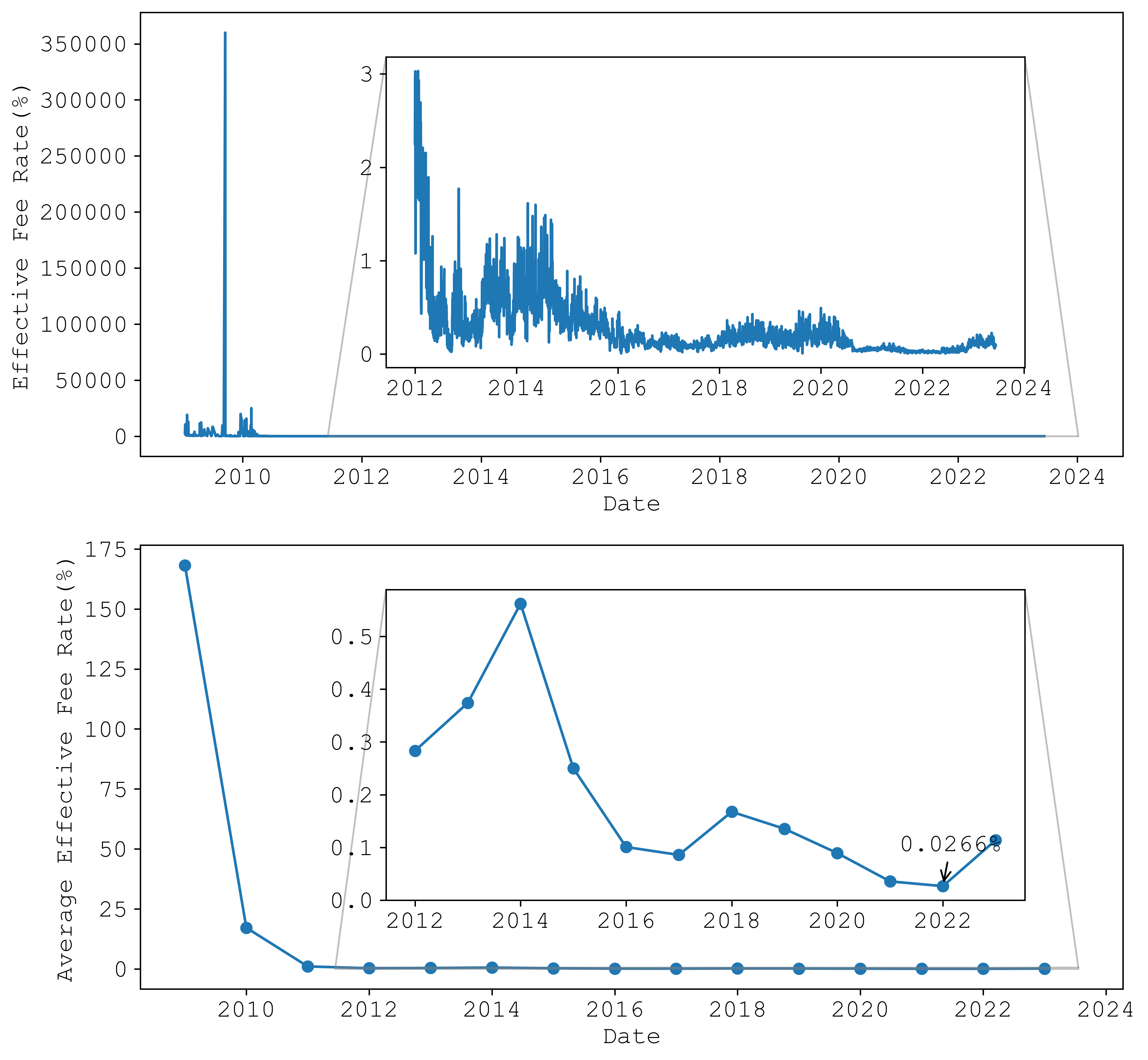 effective_fee_rate_vs_date