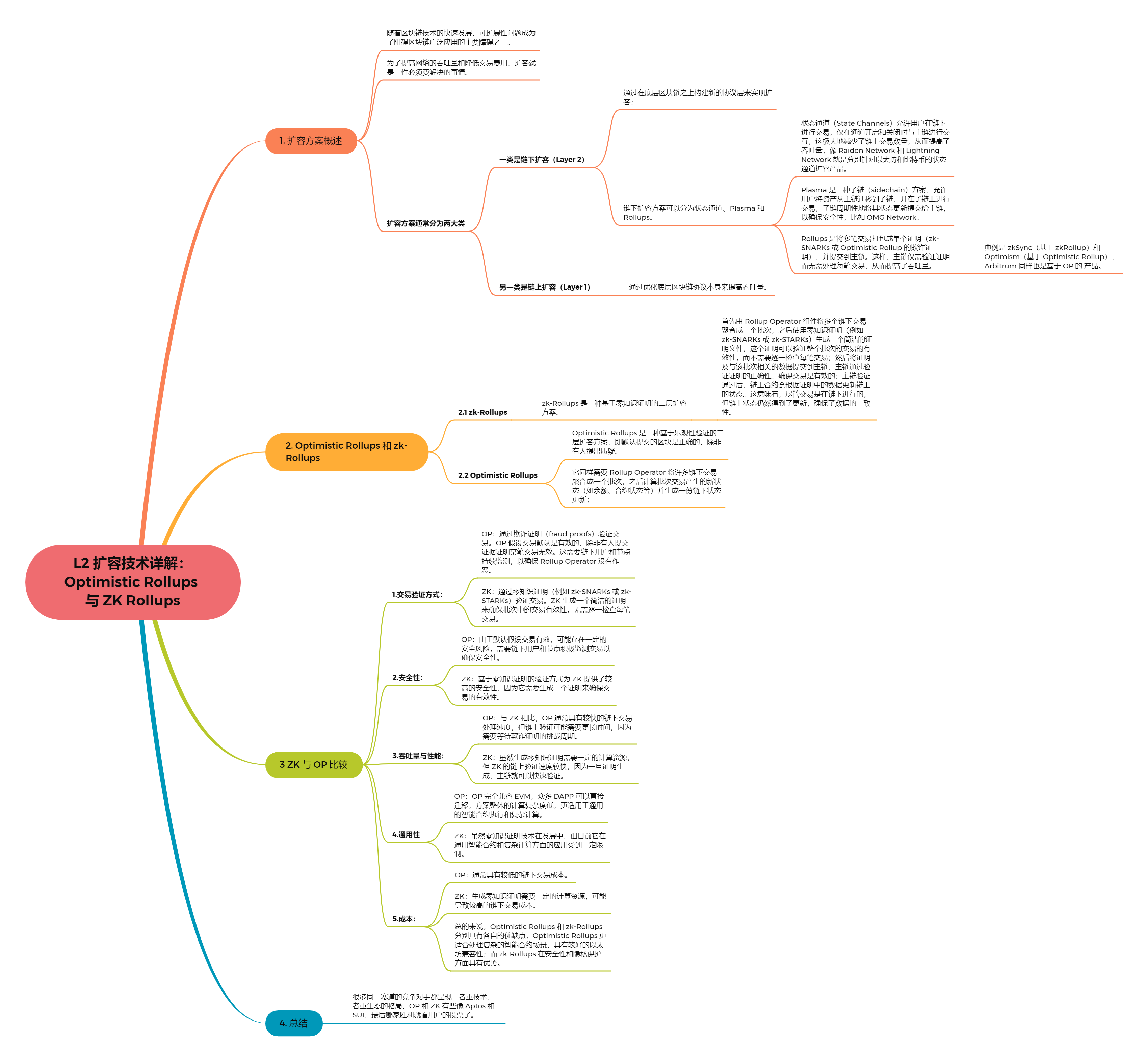 L2 扩容技术详解：Optimistic Rollups 与 ZK Rollups