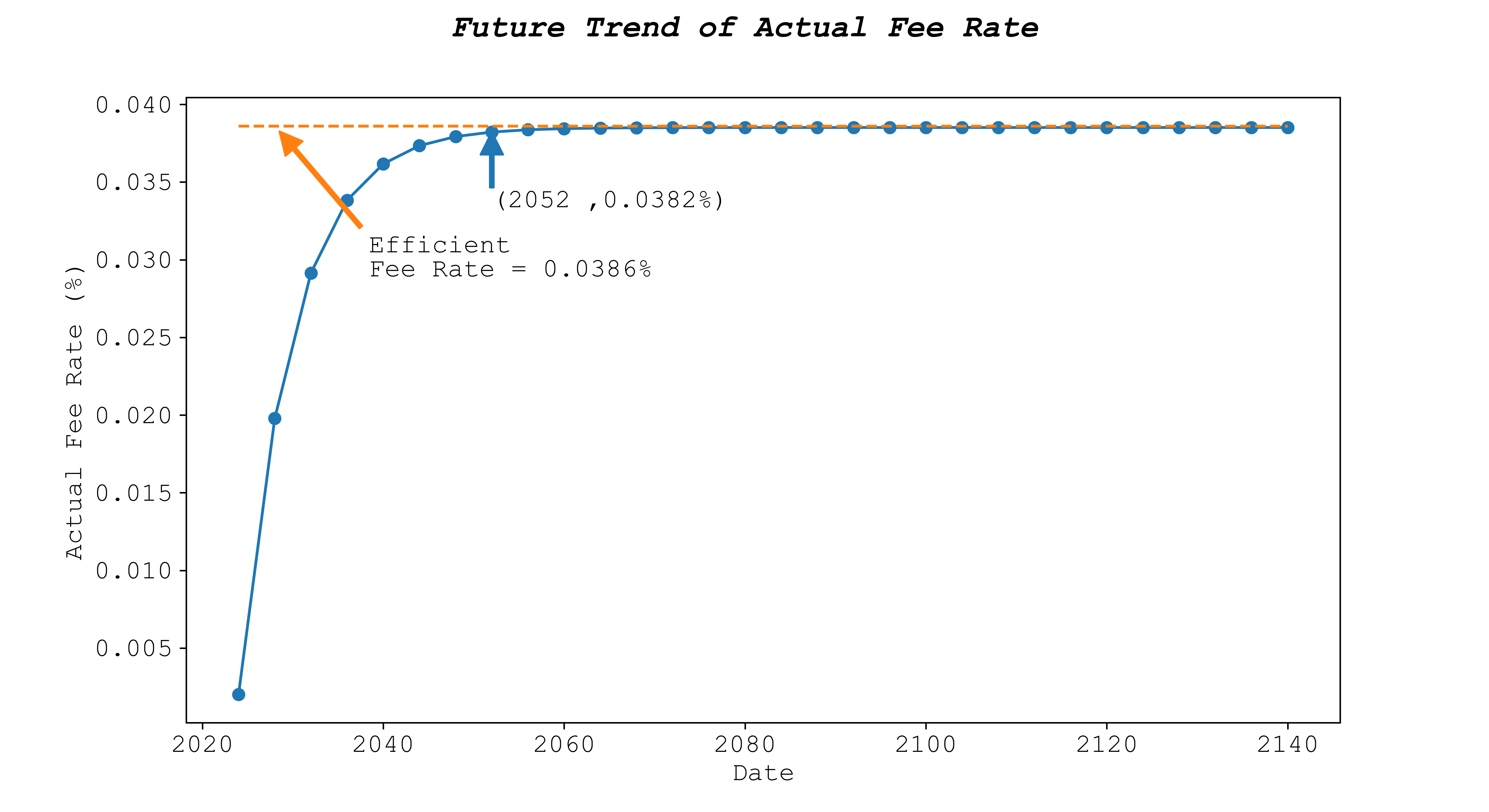 Future_Trend_of_Actual_Fee_Rate