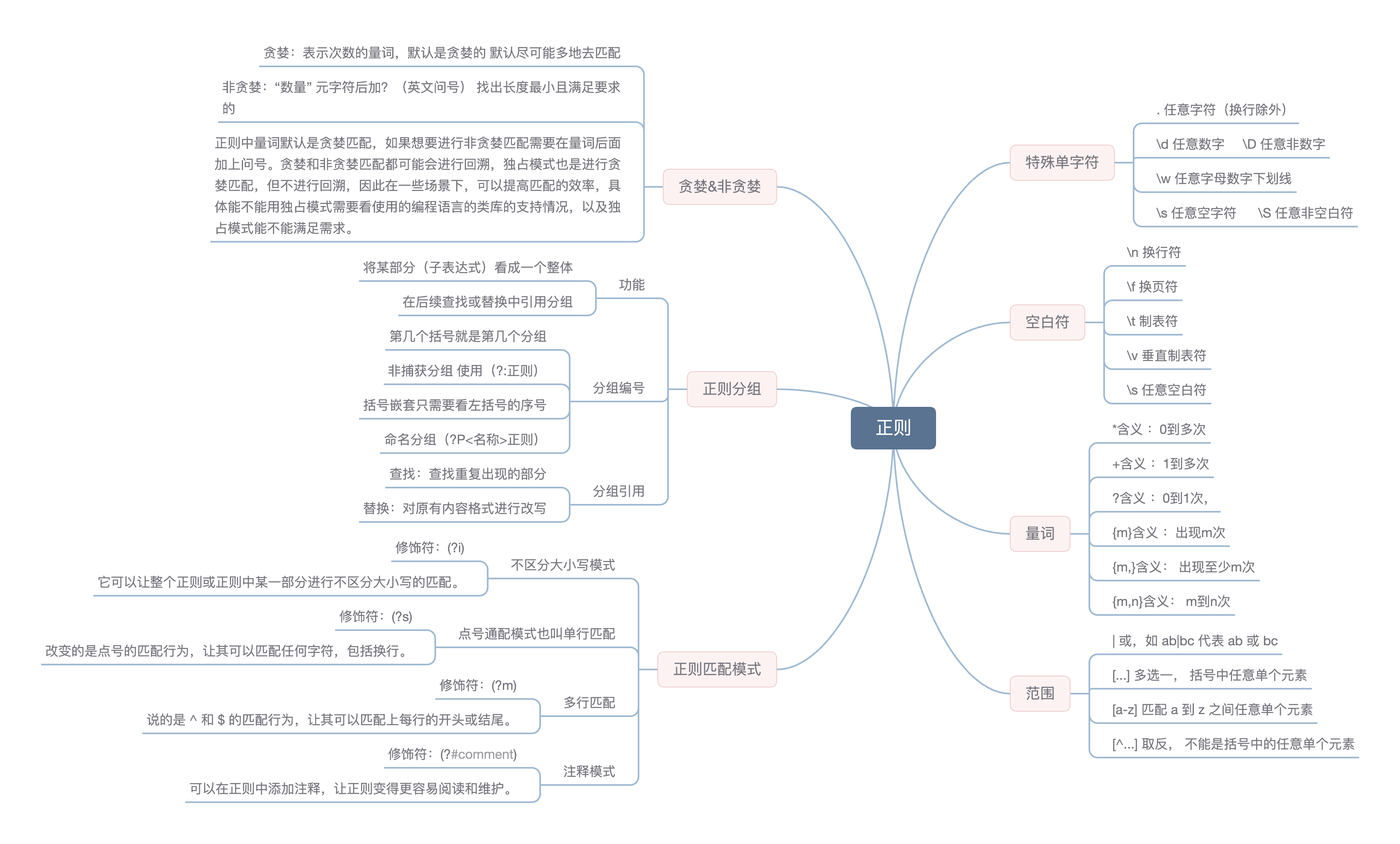 正则